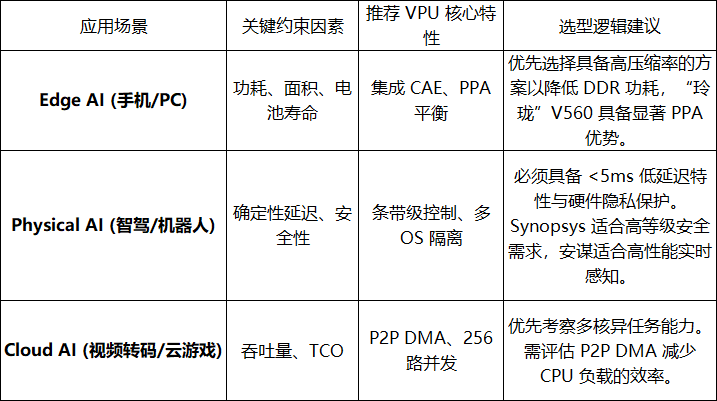 不同AI类型VPU选型建议表