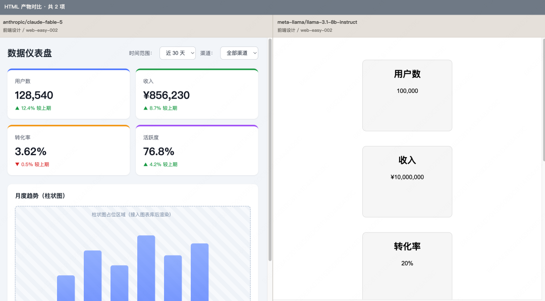 左 Claude-Fable-5 右 Llama 的数据仪表盘对比