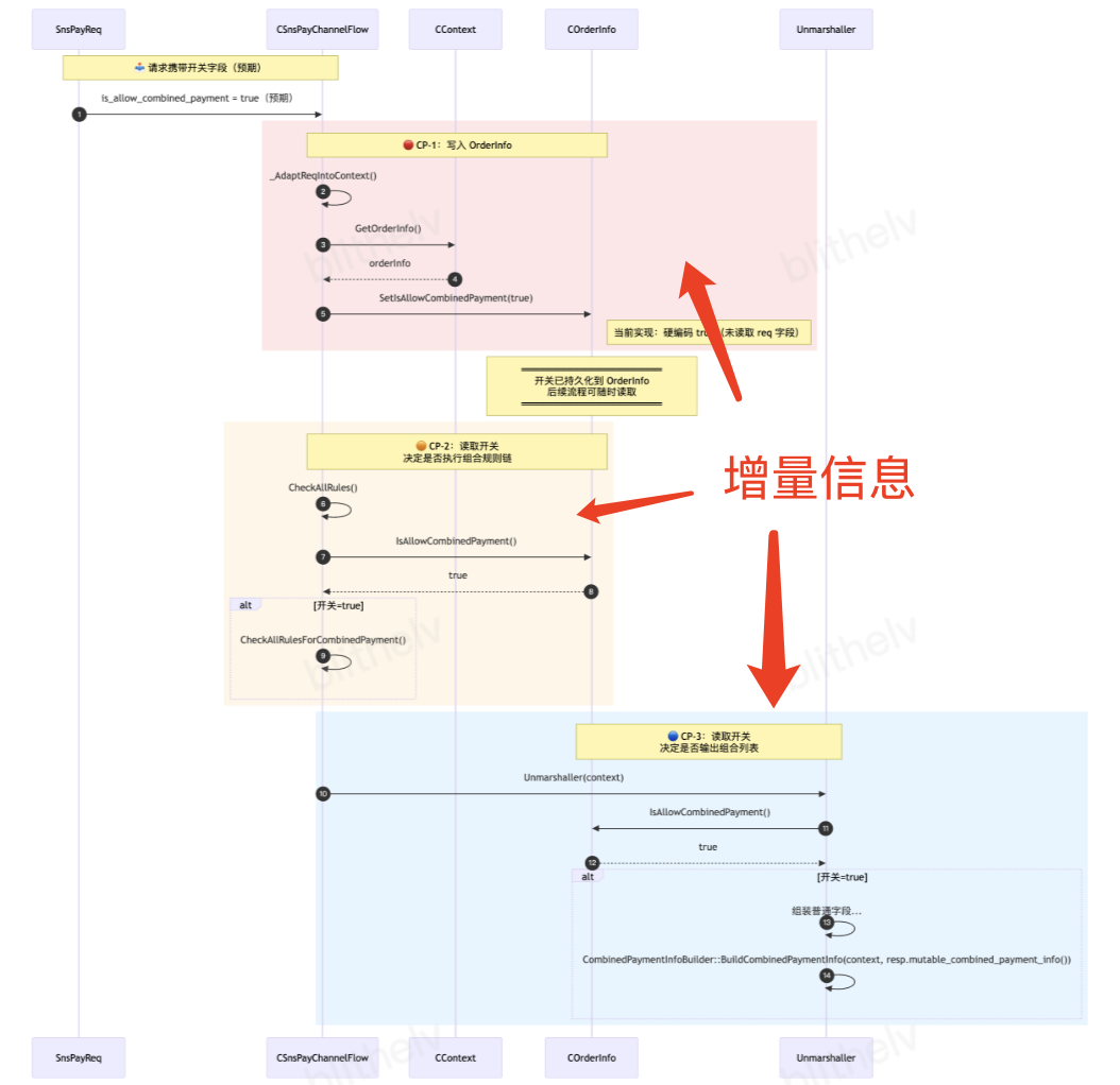 支付系统开关处理序列图