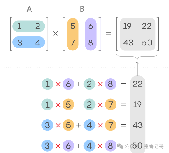 2x2矩阵乘法计算图解