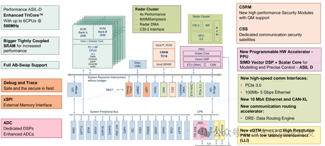 TC4x芯片模块化架构与高速接口详细图