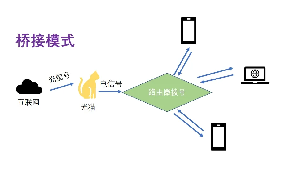 桥接模式网络拓扑示意图