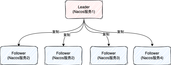 Raft集群中Leader与Follower的关系示意图