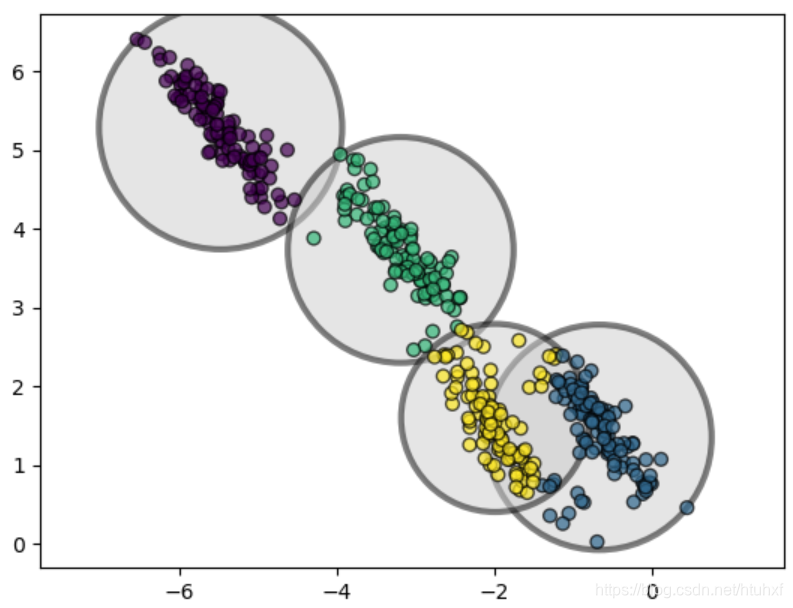 非圆形分布数据聚类效果图