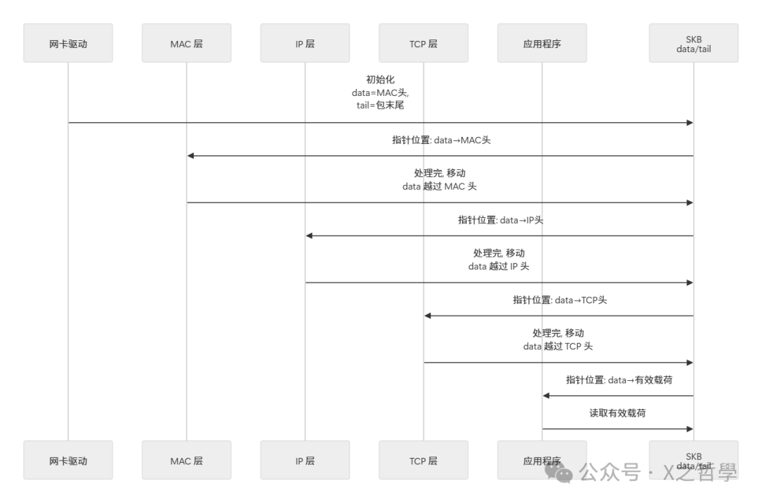 SKB数据指针流动示意图