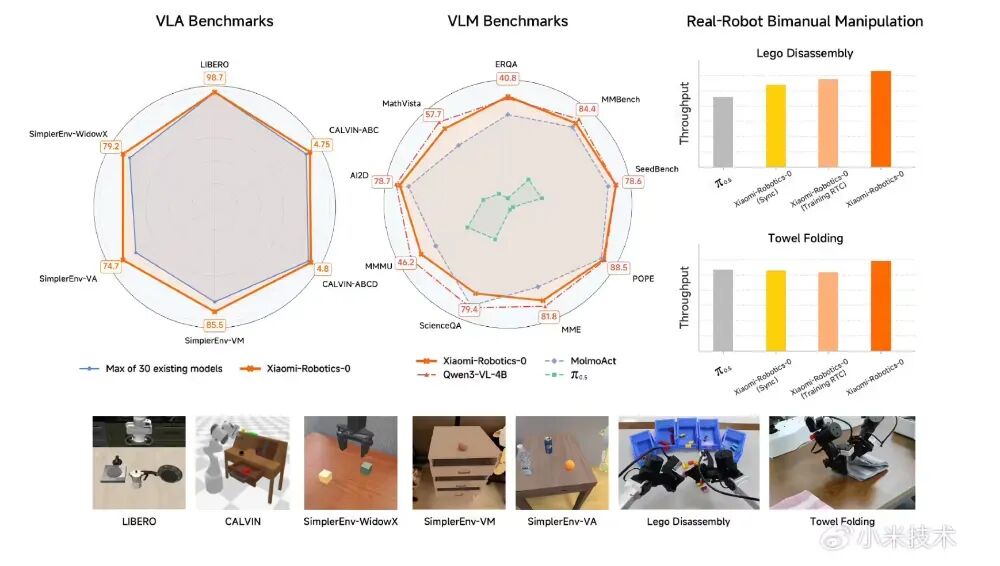 Xiaomi-Robotics-0性能评测数据对比