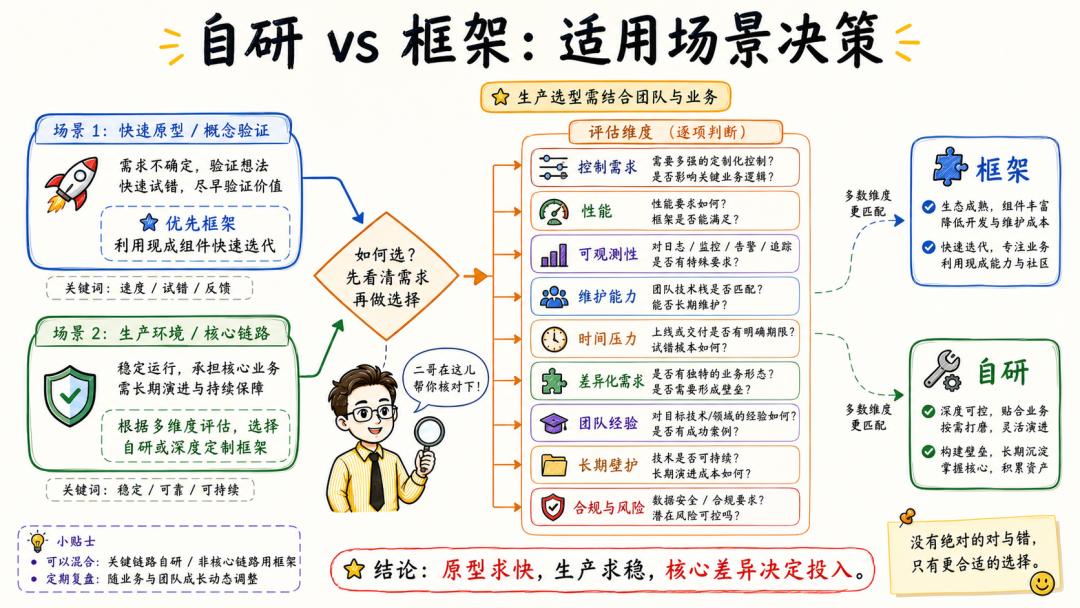 自研与框架适用场景决策图，核心原则是原型求快、生产求稳