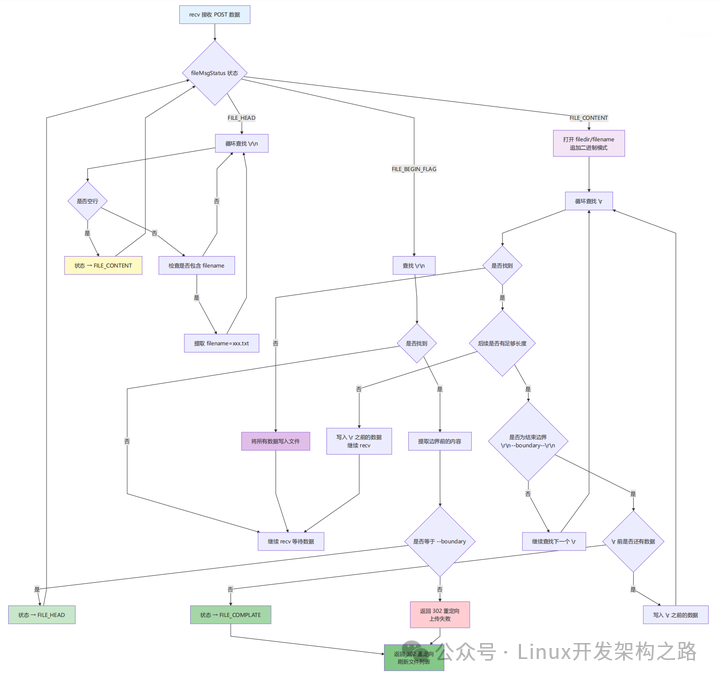 描述解析multipart/form-data上传文件的流程图，包含查找边界、解析文件头、循环写入内容并判断何时结束等步骤