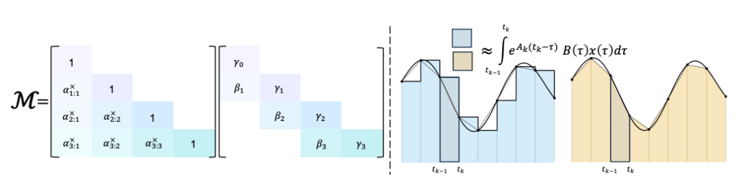 结构化掩模与积分近似对比