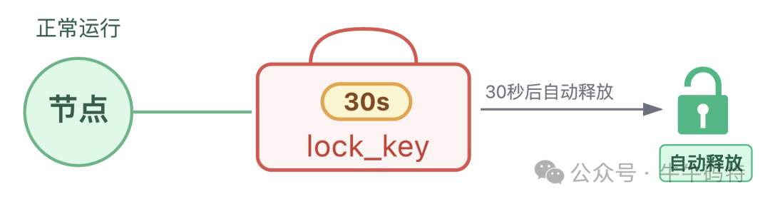 锁自动过期释放示意图