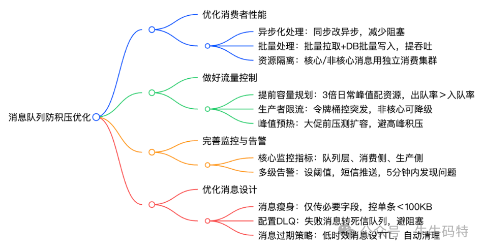 防积压机制框架图