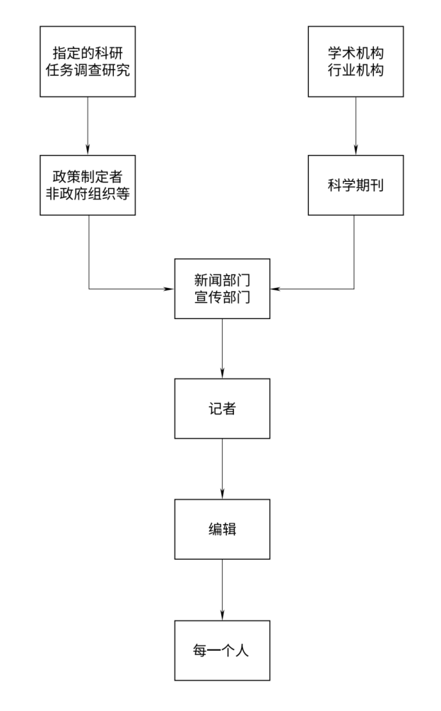 统计数据及结论从源头流向个人的传播流程图