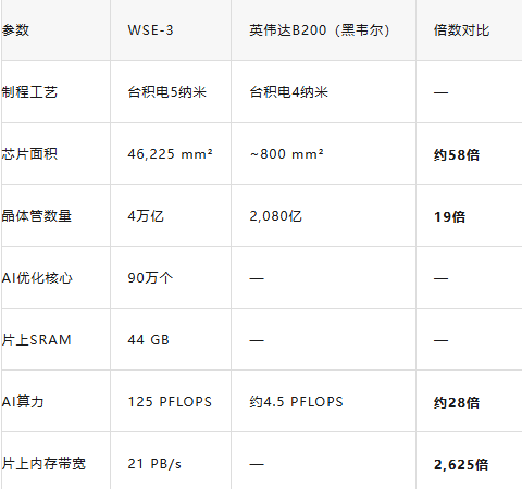 WSE-3与英伟达B200参数对比表