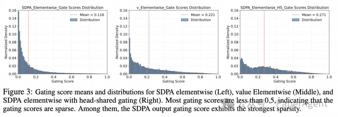 SDPA、Value等不同位置门控分数的稀疏分布图