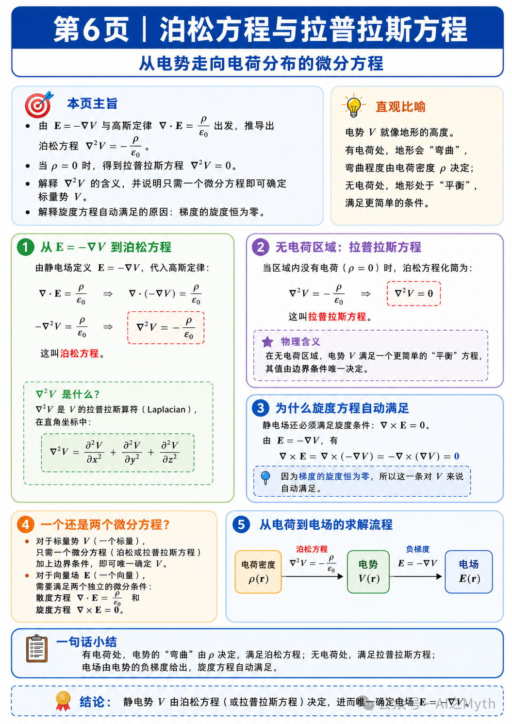 第6页|泊松方程与拉普拉斯方程图解