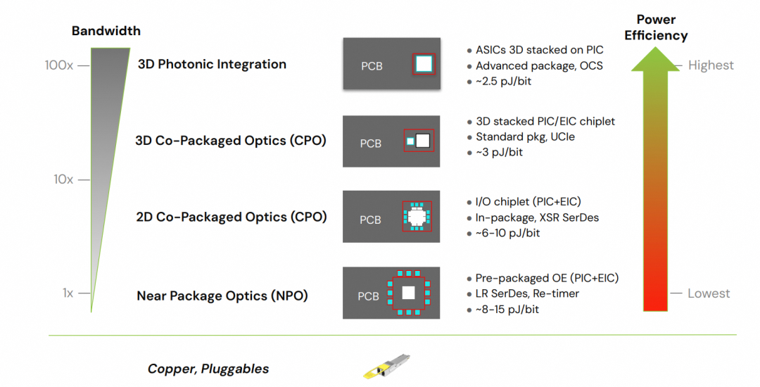 光电子集成技术演进路线图