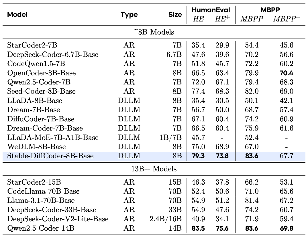 Base模型HumanEval与MBPP基准测试表