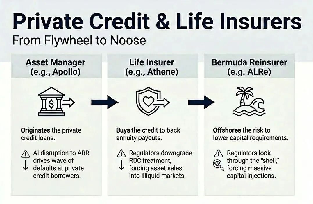 私人信贷与人寿保险公司的“飞轮到绞索”流程