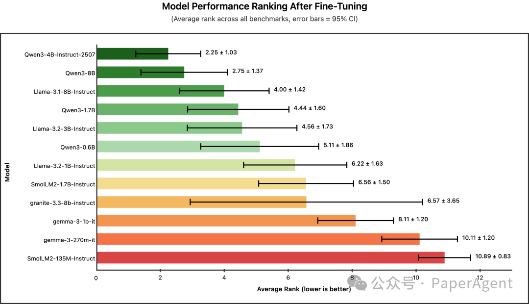 微调后模型排名