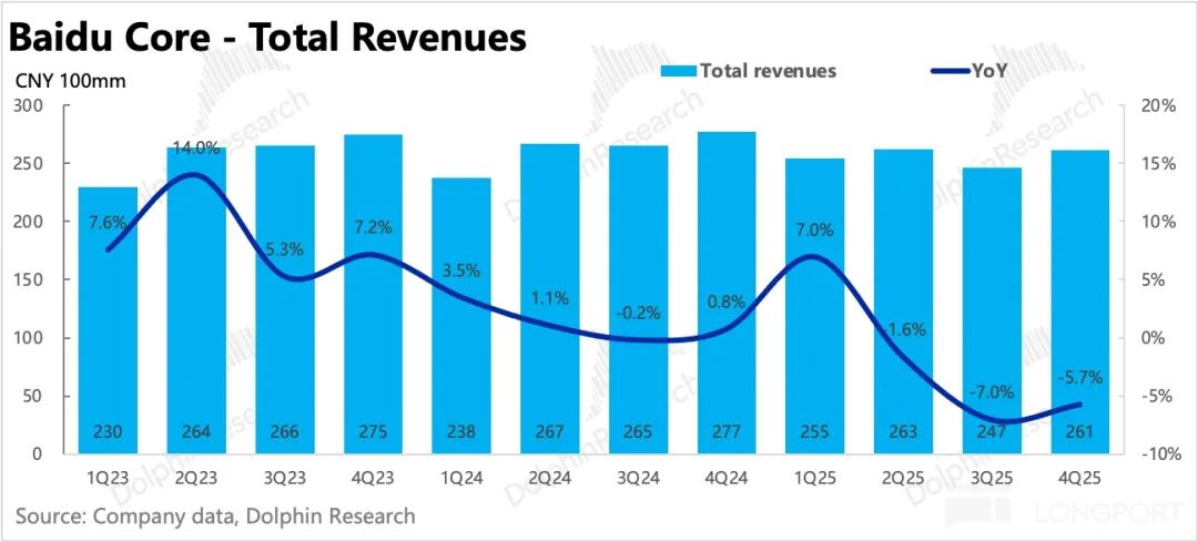 百度核心总营收趋势