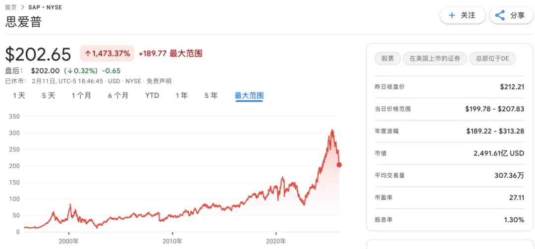 SAP 在纽交所的股价走势图