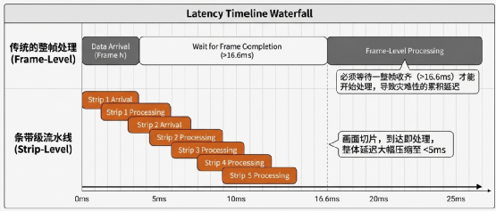 延迟时间线瀑布对比图
