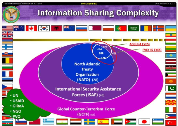 国际情报共享体系复杂性示意图