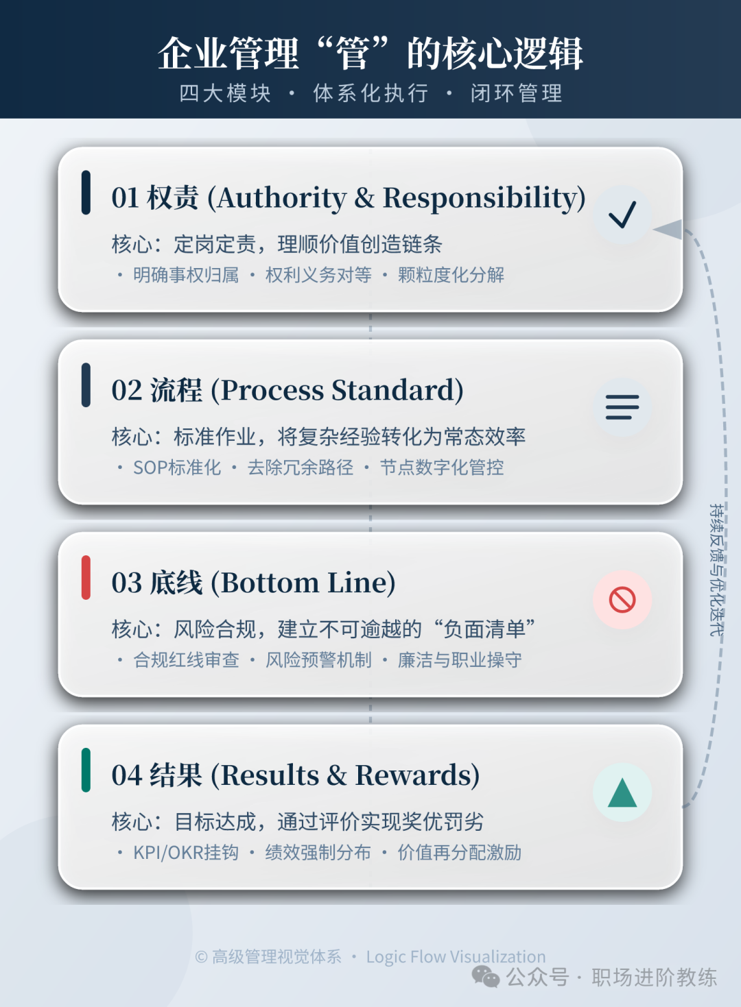 企业管理“管”的核心逻辑：四大模块体系