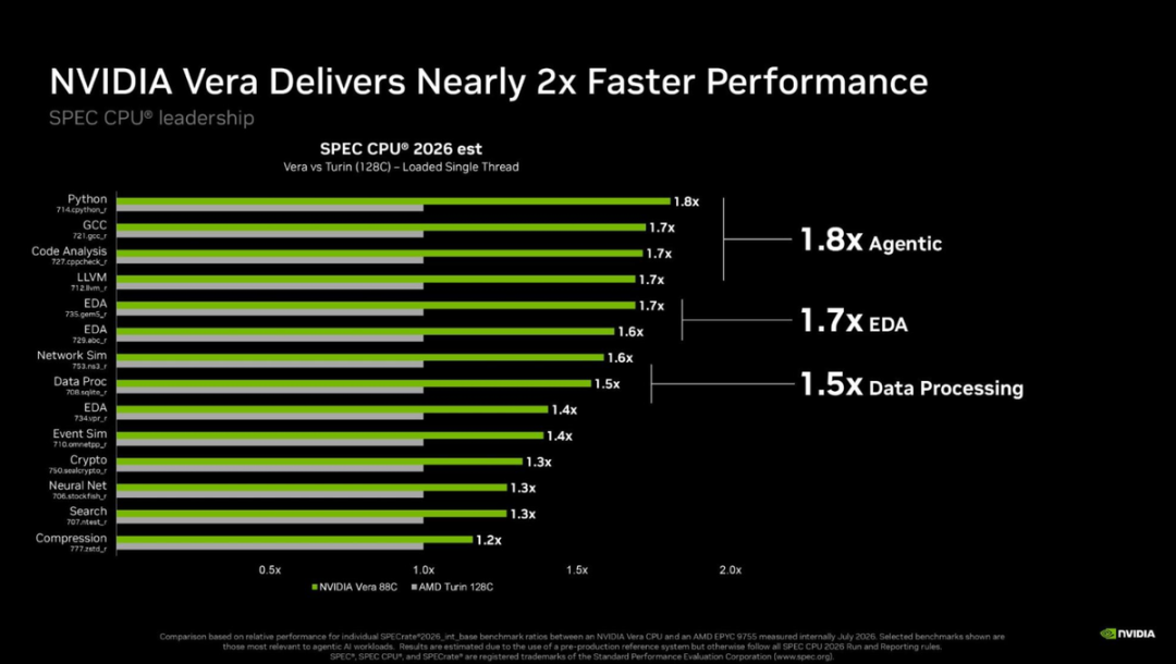 NVIDIA Vera 与 AMD Turin SPEC CPU 性能对比