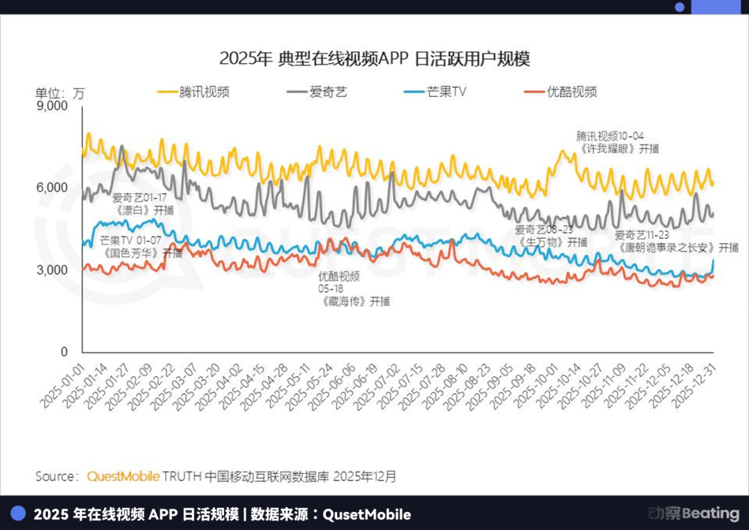 2025年典型在线视频APP日活跃用户规模