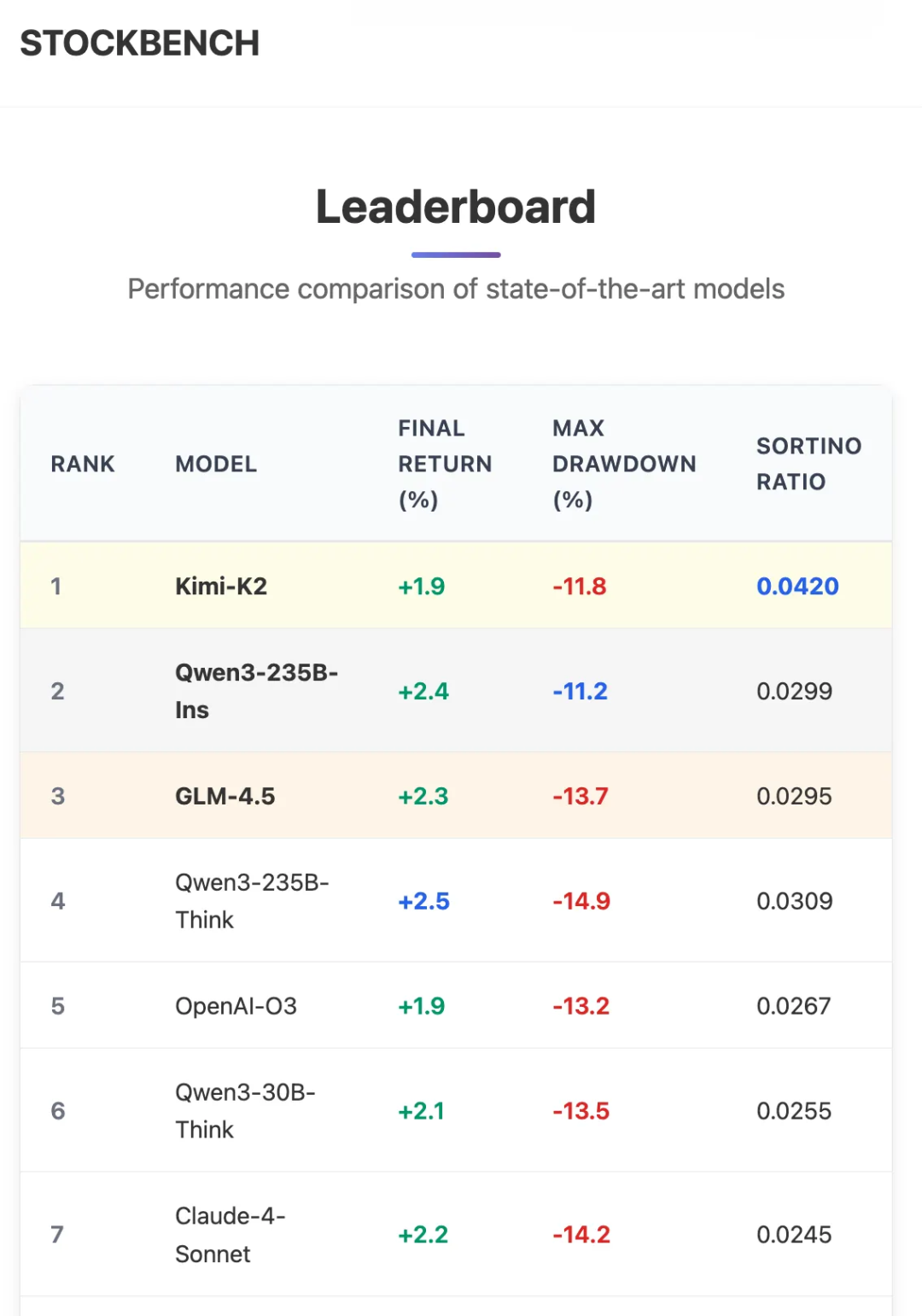 STOCKBENCH 排行榜截图