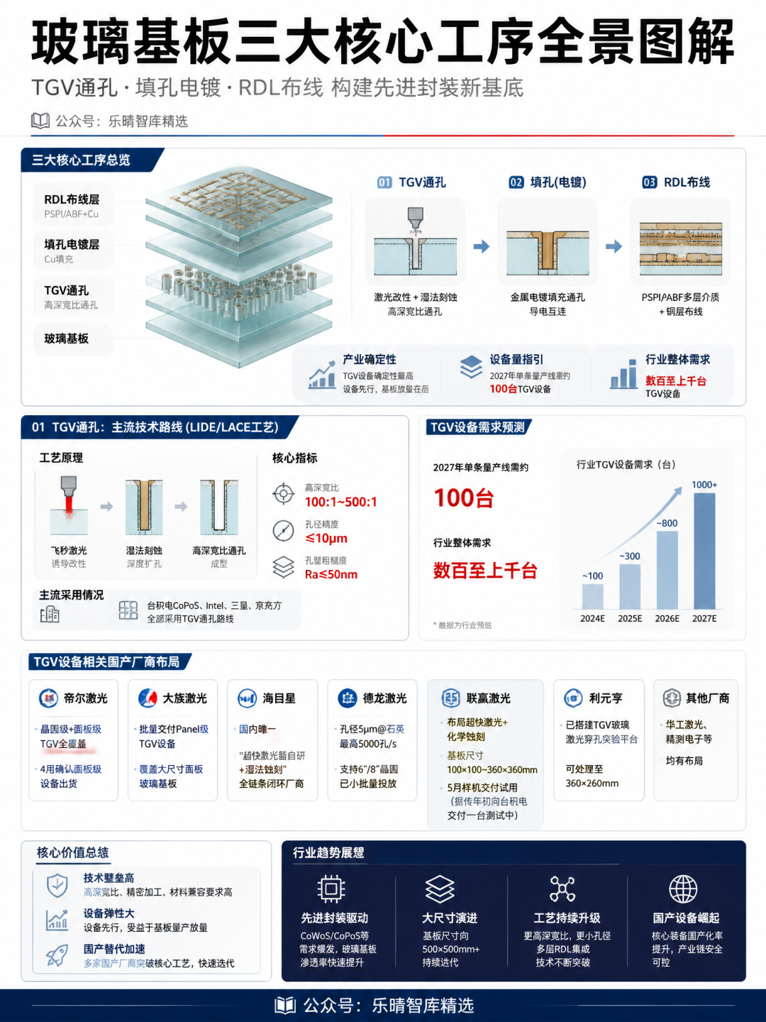 玻璃基板三大核心工序TGV/电镀/RDL图解