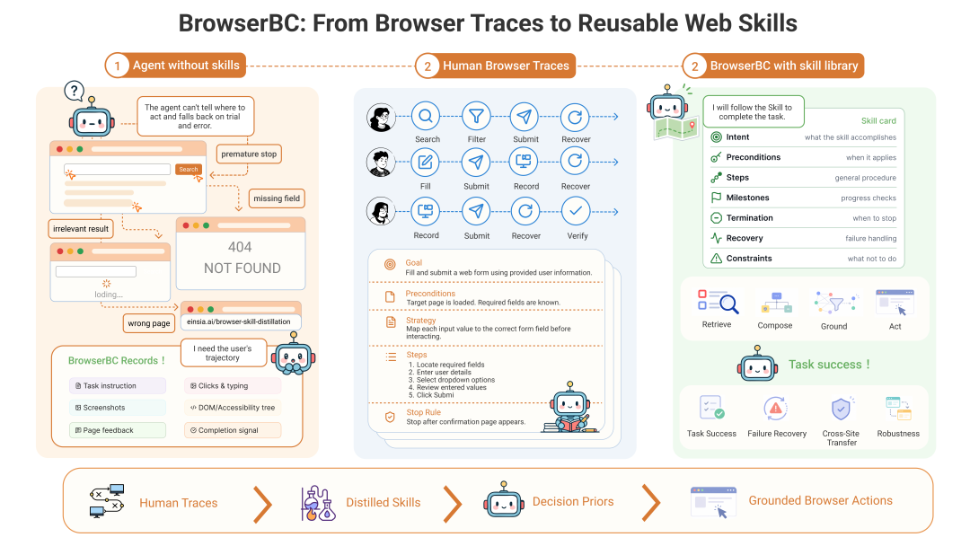 BrowserBC将人类的浏览器操作轨迹蒸馏成可复用的自然语言技能，为Agent提供访问陌生网站时的决策先验流程图