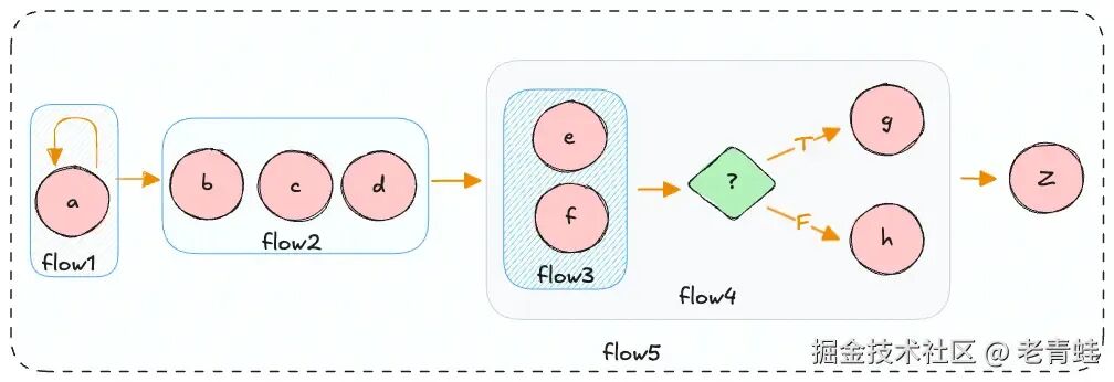示例工作流执行顺序图示