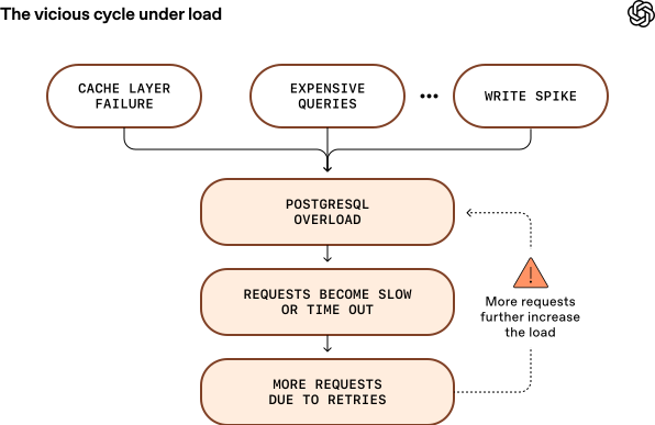 描述系统负载下恶性循环的流程图：缓存层失败 → 高成本查询 → 写入峰值 → PostgreSQL过载 → 请求变慢或超时 → 因重试导致更多请求