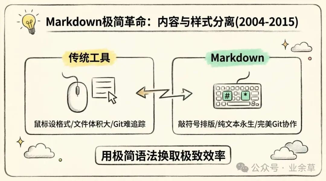 Markdown极简革命：内容与样式分离带来极致效率