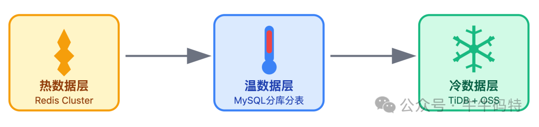 热数据、温数据、冷数据分层存储架构
