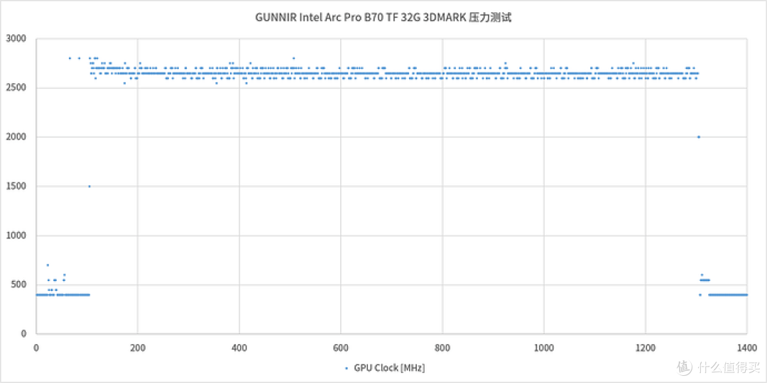3DMARK压力测试GPU频率