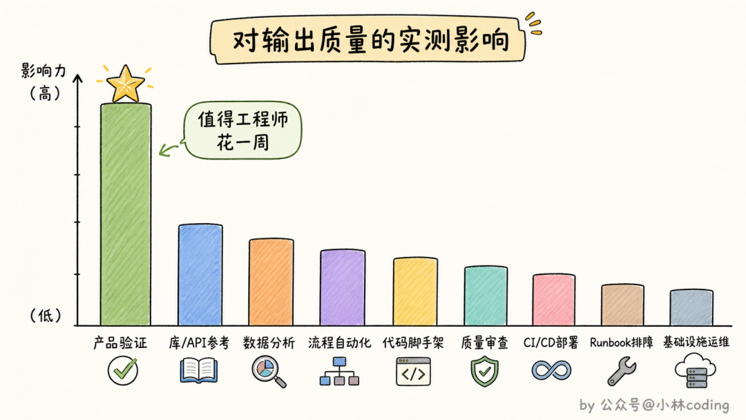 对输出质量的实测影响