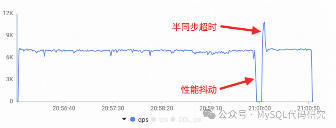 半同步复制下大事务导致QPS跌零的性能监控图