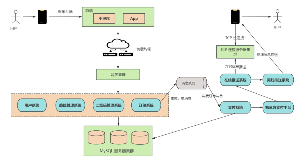一张分布式系统架构流程图，展示了从前端、负载均衡、网关、核心业务服务到数据库，以及消息推送、支付等完整链路