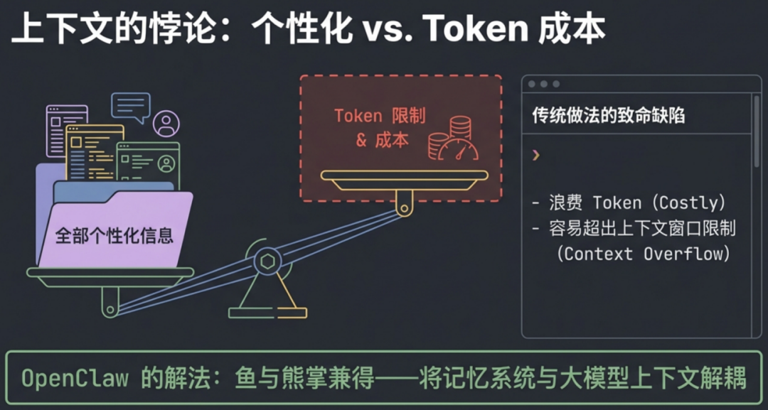 个性化信息与Token成本的矛盾关系示意图