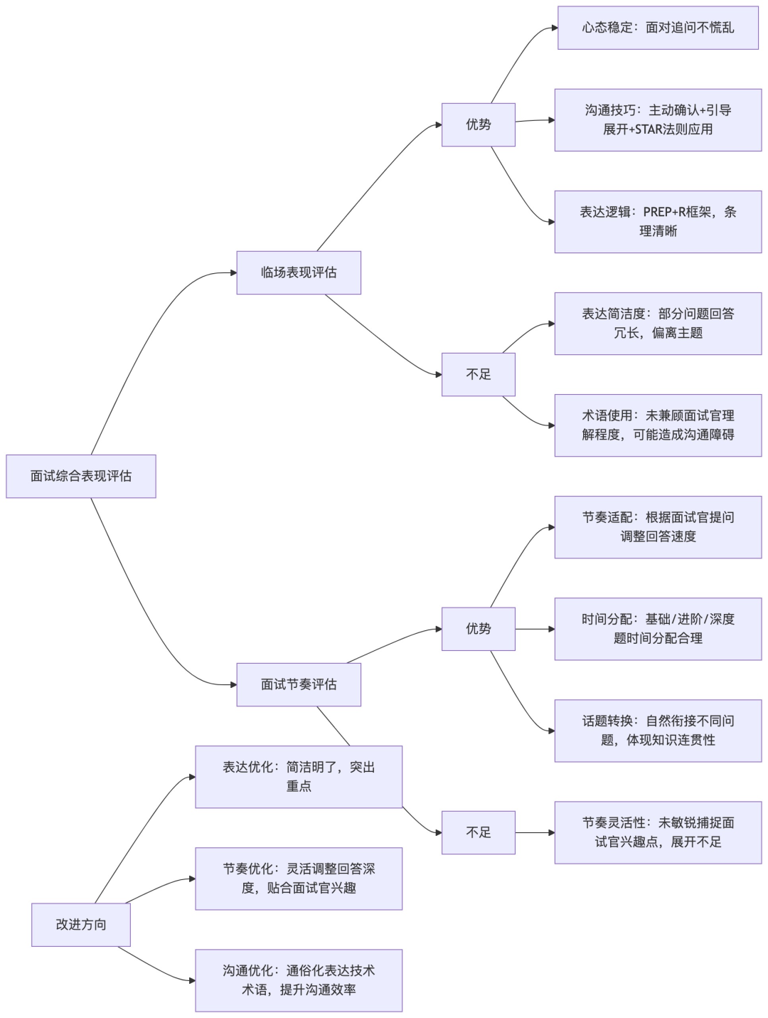 面试临场表现与沟通节奏评估