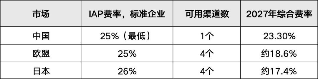 各市场综合费率对比表格