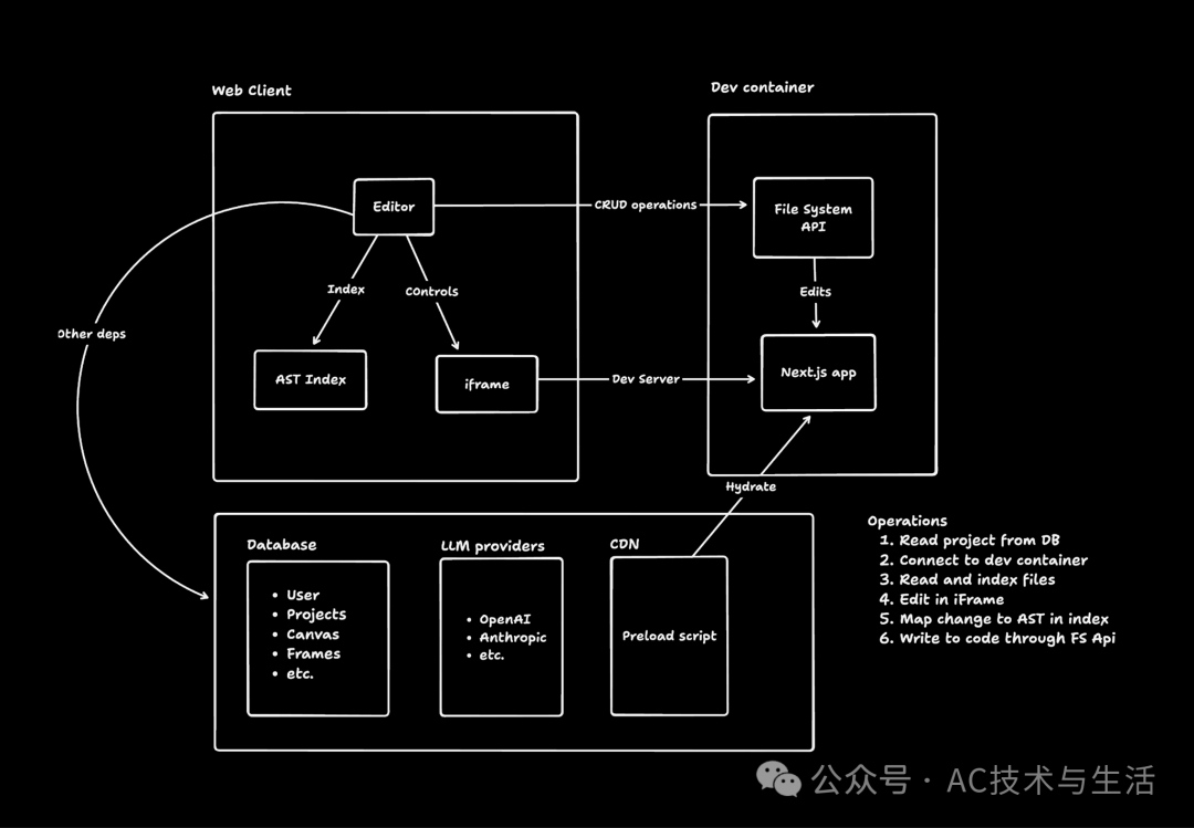 Onlook系统架构图：展示Web客户端、开发容器与AI服务的交互