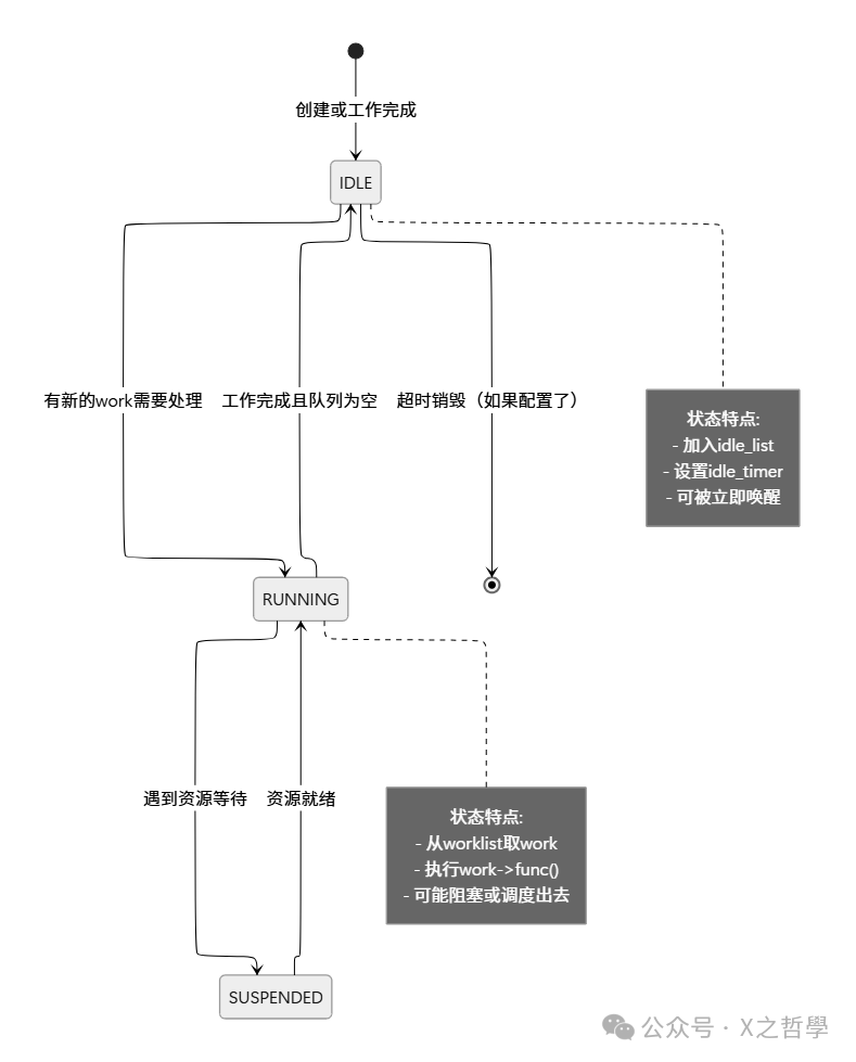 工作者线程状态机