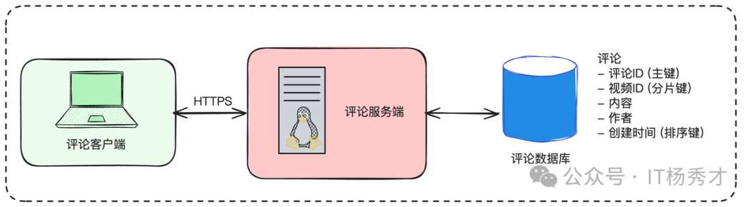 评论发布基础架构图