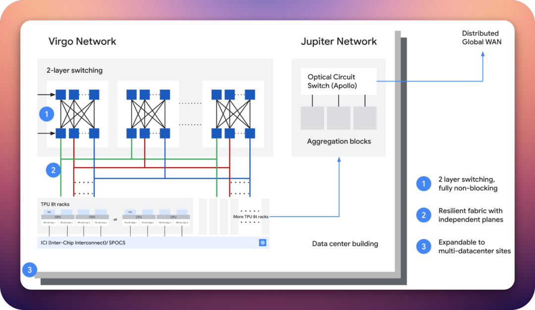 Virgo Network 与 Jupiter Network 架构对比与三层关键特性