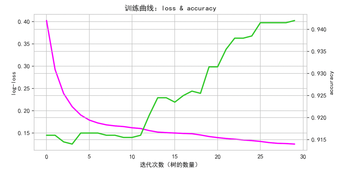 XGBoost训练过程loss与accuracy曲线