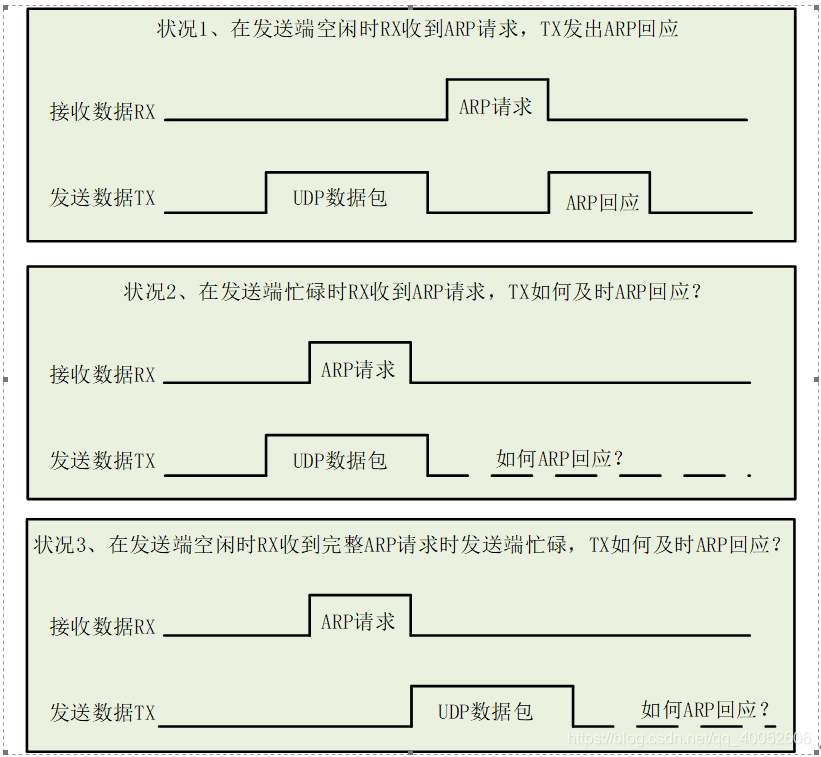 UDP发送与ARP请求冲突的三种状况时序图